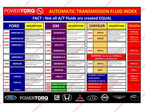 ford transmission fluid compatibility chart.